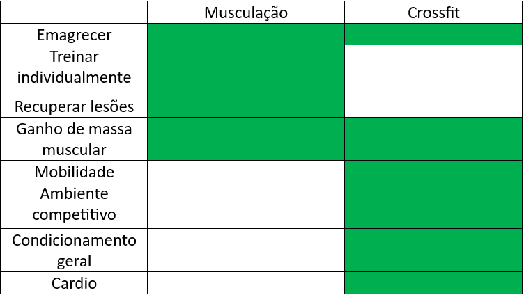 Tabela CrossFit e Musculação